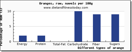 nutritional value and nutrition facts in orange per 100g